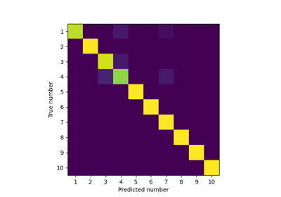 Classification of spoken digit recordings