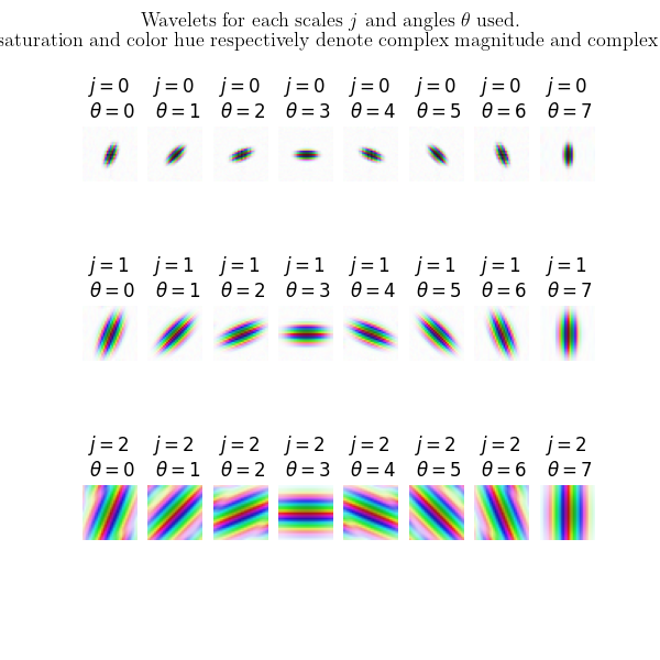 Wavelets for each scales $j$ and angles $\theta$ used. Color saturation and color hue respectively denote complex magnitude and complex phase., $j = 0$   $\theta=0$, $j = 0$   $\theta=1$, $j = 0$   $\theta=2$, $j = 0$   $\theta=3$, $j = 0$   $\theta=4$, $j = 0$   $\theta=5$, $j = 0$   $\theta=6$, $j = 0$   $\theta=7$, $j = 1$   $\theta=0$, $j = 1$   $\theta=1$, $j = 1$   $\theta=2$, $j = 1$   $\theta=3$, $j = 1$   $\theta=4$, $j = 1$   $\theta=5$, $j = 1$   $\theta=6$, $j = 1$   $\theta=7$, $j = 2$   $\theta=0$, $j = 2$   $\theta=1$, $j = 2$   $\theta=2$, $j = 2$   $\theta=3$, $j = 2$   $\theta=4$, $j = 2$   $\theta=5$, $j = 2$   $\theta=6$, $j = 2$   $\theta=7$