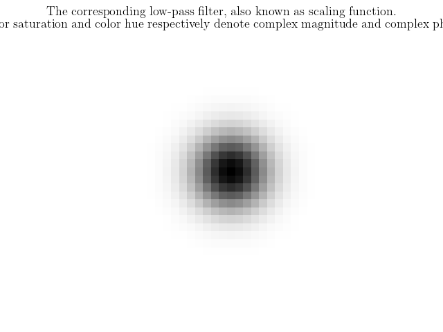 Frequency response of second-order filters (Q = 1)