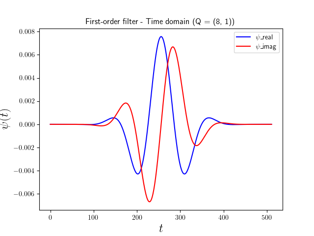 First-order filter - Time domain (Q = (8, 1))