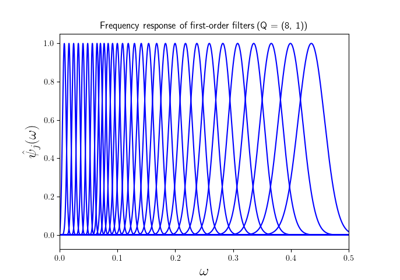 Plot the 1D wavelet filters