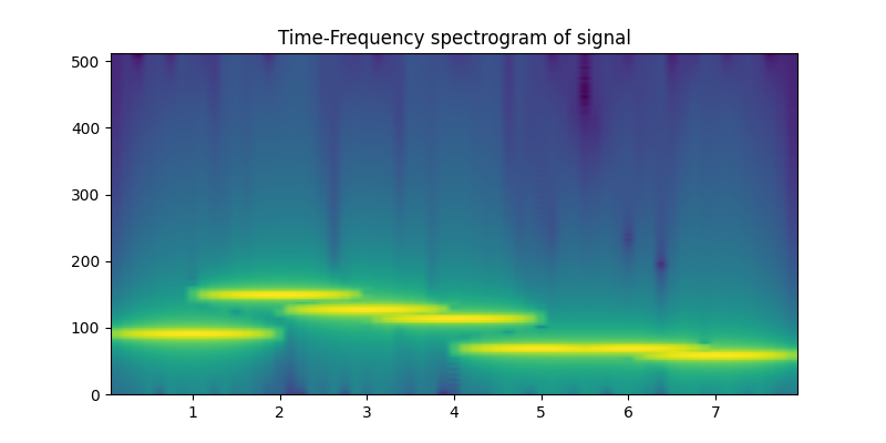 Time-Frequency spectrogram of signal