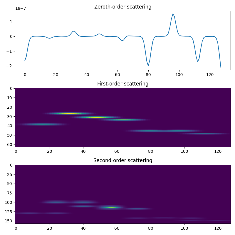 Zeroth-order scattering, First-order scattering, Second-order scattering