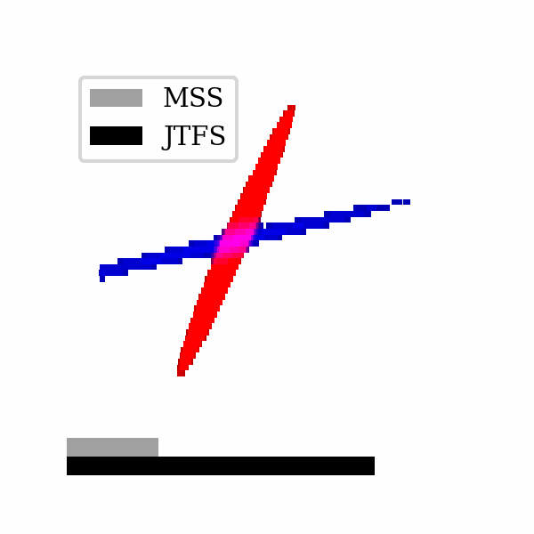 Chirps varying in chirp rate. Bars indicate Multiscale Spectral Distance and JTFS distance