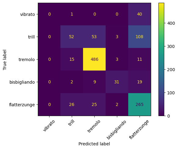 Confusion Matrix on test set for CQT model