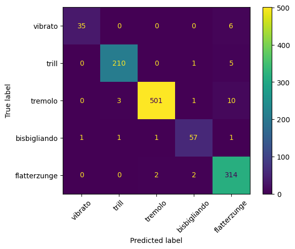 Confusion Matrix on test set for JTFS model
