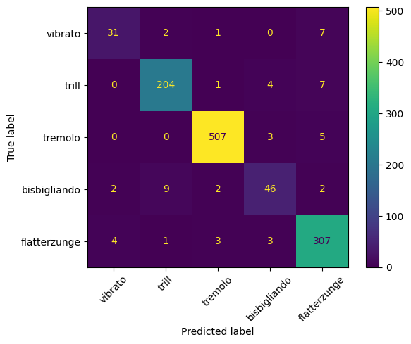 Confusion Matrix on test set for Scattering1D model