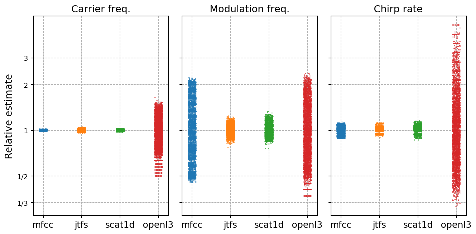 Error Ratios for nearest neighbor regression over the synth parameters for each acoustic representation.