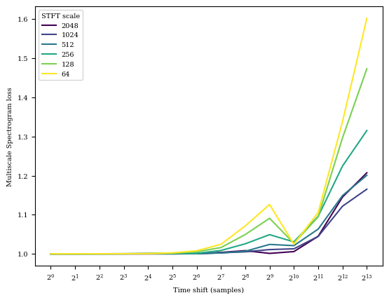 Spectral loss at various STFT scales, against time-shift