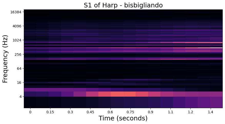 S1 visualization of Harp played with Bisbigliando