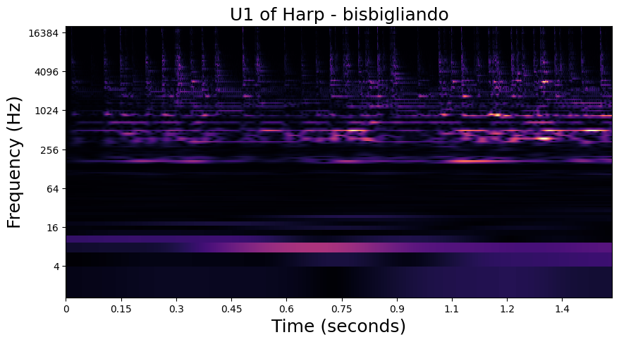 U1 visualization of Harp played with Bisbigliando