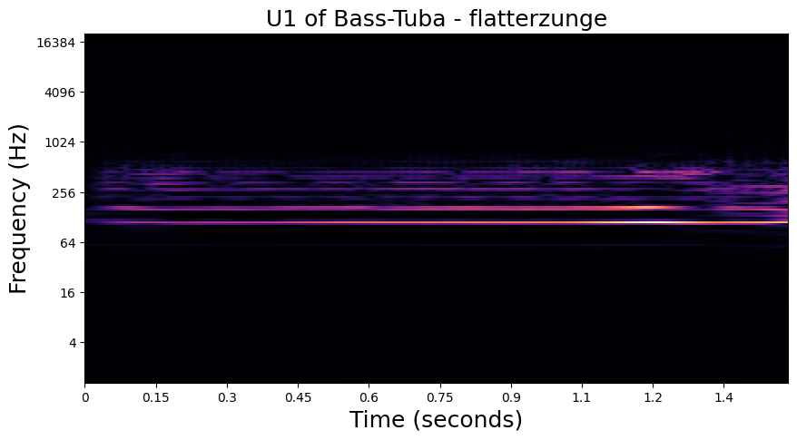 U1 visualization of Bass Tuba played with flatterzunge