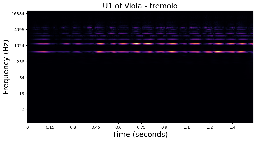 U1 visualization of Viola played with tremolo